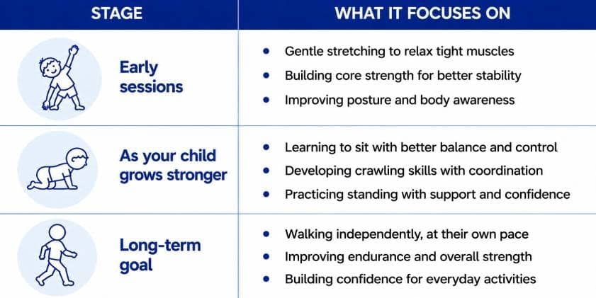 Table showing what paediatric physiotherapy focuses on at each stage: early sessions, as your child grows stronger, and the long-term goal