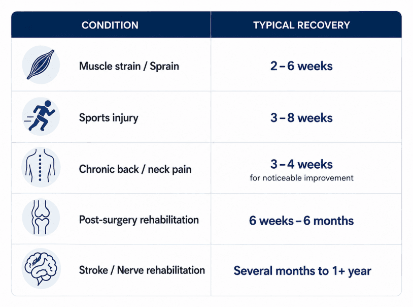 Table of typical physiotherapy recovery times: muscle strain or sprain 2 to 6 weeks, sports injury 3 to 8 weeks, chronic back or neck pain 3 to 4 weeks for noticeable improvement, post-surgery rehabilitation 6 weeks to 6 months, stroke or nerve rehabilitation several months to over a year
