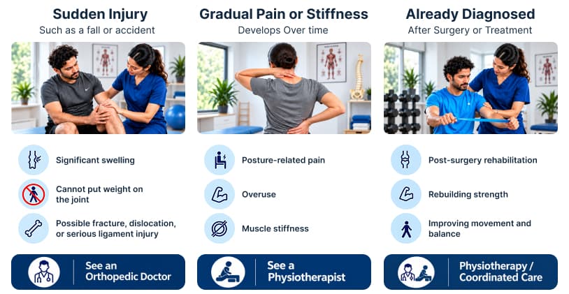 Three paths to care: a sudden injury with swelling or inability to bear weight means see an orthopedic doctor, gradual pain or stiffness from posture, overuse, or muscle stiffness means see a physiotherapist, and an existing diagnosis or post-surgery recovery means physiotherapy or coordinated care