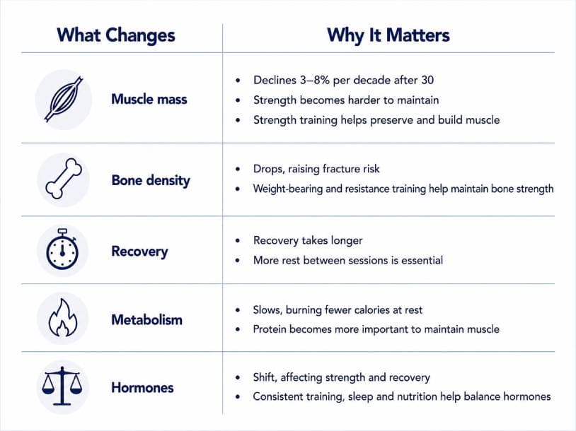 Table showing what changes in the body with age and why it matters: muscle mass, bone density, recovery, metabolism and hormones